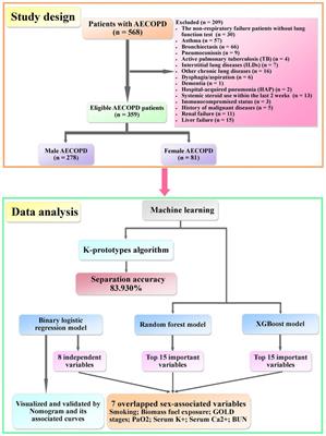 Machine learning reveals sex differences in clinical features of acute exacerbation of chronic obstructive pulmonary disease: A multicenter cross-sectional study